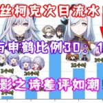 （原神）5.7 丝柯克次日卡池流水出炉！与申鹤抽取比例30：1！最终超一本线12小时！影之诗差评如潮！崩铁赛飞儿排名直逼新史低！