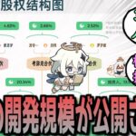 【最新】ミホヨが原神の従業員数を公開、大幅変化中　に対する反応【まとめ】