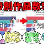 『ウマ娘pixiv作品投稿数の変遷』に対するみんなの反応【ウマ娘プリティーダービー】