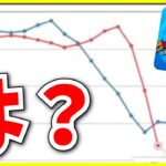 パズドラのセルラン、歴代トップレベルの大暴落。【ケリ姫スイーツサ終・モンスト・パズドラ切り抜き ASAHI-TS Games】