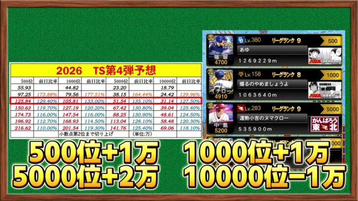 【プロスピA】TS第4弾ランキングボーダー予想3日目!!今から走っても十分に間に合います!!AI分析の予想数値大当たり!!
